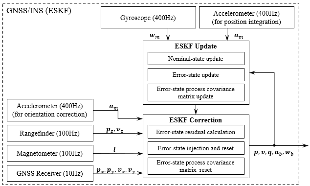 State estimator